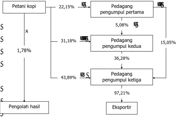 Gambar 2. Alur pemasaran kopi di di Tiga Wilayah Penelitian 