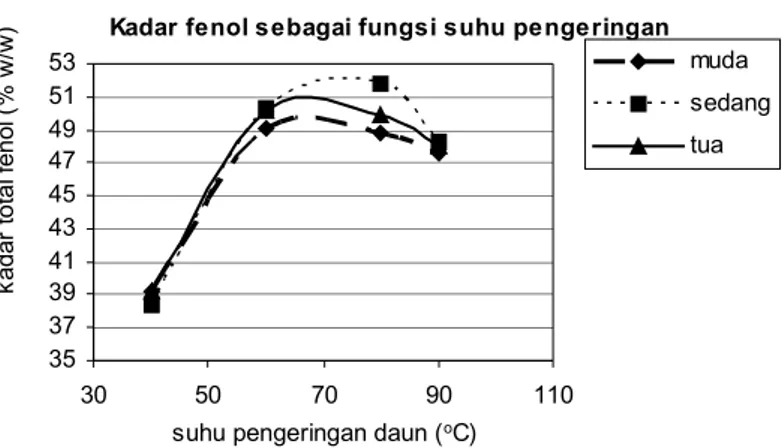Gambar 1. Kadar total fenol ekstrak sebagai fungsi suhu pengeringan daun gambir  Kadar  total  fenol  lebih  cocok  didekati  menjadi  persamaan  polinomial  derajat  2  (kuadratik)  seperti  tercantum  dalam  Gambar  1  karena  menunjukkan  pola  naik  hi