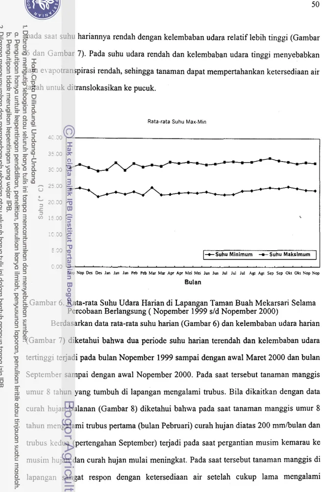 Gambar 6. Rata-rata Suhu Udara Harian di Lapangan Taman Buah Mekarsari Selama  Percobaan Berlangsung  (  Nopember  1999 s/d Nopember  2000) 