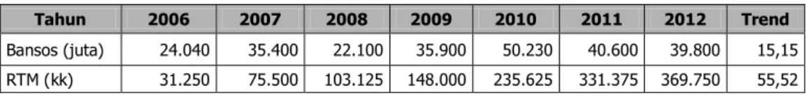 Tabel 2. Perkembangan Dana dan RTM Program Demapan di Indonesia, 2006-2012 
