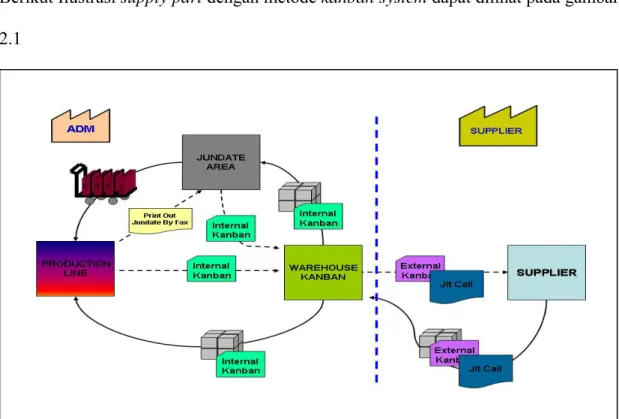 Gambar 2.1 Flow Proses Supply Part  dengan Kanban System 