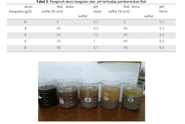 Tabel 2. Pengaruh dosis koagulan dan  pH terhadap pembentukan flok  dosis  koagulan (g/l)  flok  alum sulfat (% v/v)  pH  alum  sulfat  flok  ferro sulfat (% v/v)  pH   ferro sulfat  0  0  9,7  0  9,7  3  40  8,3  40  9,2  4  50  7,5  40  8,9  5  50  7  40
