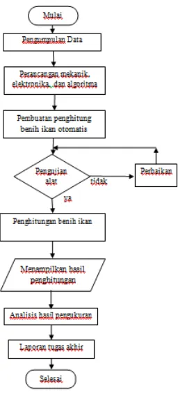 Gambar 1. Block diagram system 