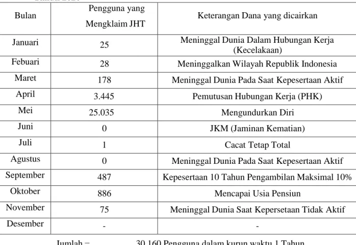 Tabel 1. Data Pengguna layanan Jaminan Hari Tua (JHT) BPJS Ketenagakerjaan  Tahun 2020 