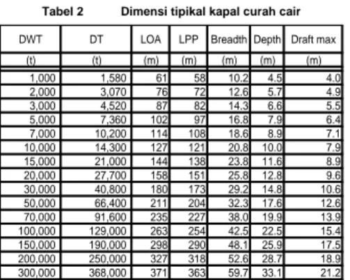 Tabel 2  Dimensi tipikal kapal curah cair 