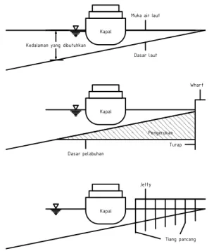 Gambar 4 – Pertimbangan dalam menentukan tipe dermaga  7  Ukuran dermaga 