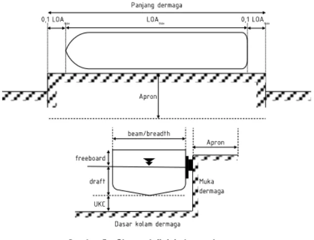Gambar 5 – Sketsa definisi ukuran dermaga  7.2  Dimensi minimum dermaga 