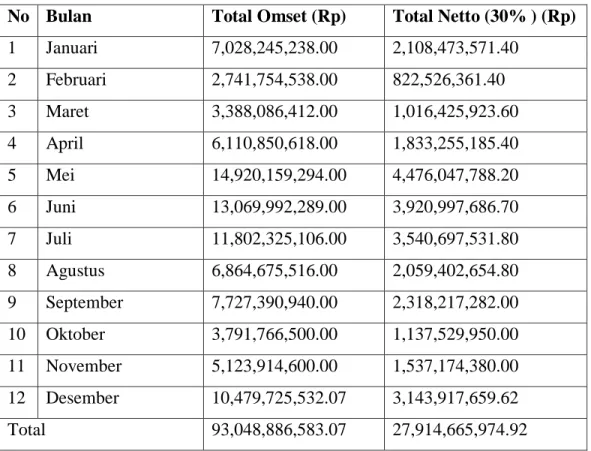 Tabel I.1 Tabel Pendapatan (PT. Kharisma Buana Jaya, 2014) 