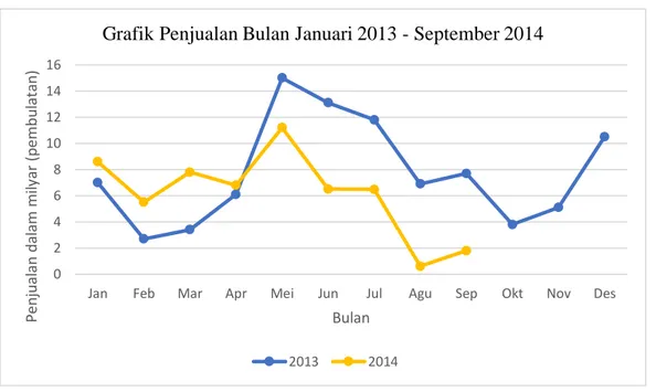 Gambar I.1 Grafik Penjualan (PT. Kharisma Buana Jaya, 2014) 