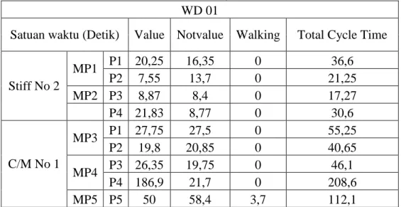 Tabel 4.1.2 Data Cycle Time WD 02 (Detik)  WD 02 