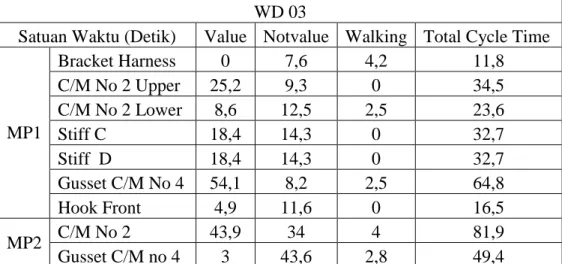 Tabel 4.1.3 Data Cycle Time WD 03 (Detik)  WD 03 