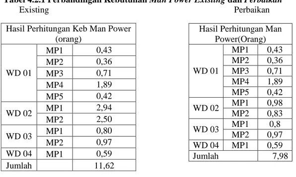 Tabel 4.2.1 Perbandingan Kebutuhan Man Power Existing dan Perbaikan 