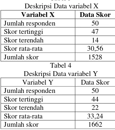 Tabel 3  Deskripsi Data variabel X 
