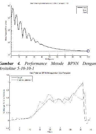 Gambar  4.  Performance  Metode  BPNN  Dengan  Arsitektur 5-10-10-1 
