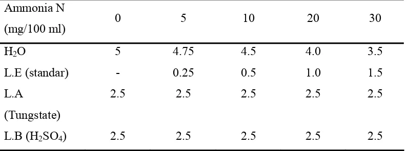 Tabel 9 Larutan standar untuk analisis kadar ammonia plasma darah 