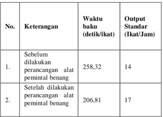Tabel 1. Data Waktu Baku dan Output   standar 