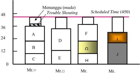 Gambar 2.3 Contoh Yamazumi Chart 