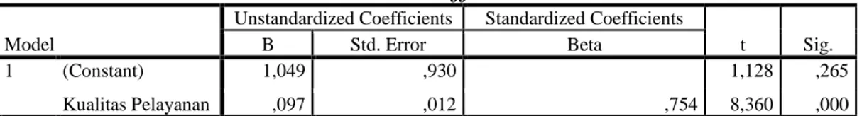 Tabel 1. Coefficients 