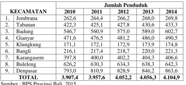 Tabel  1.1  Jumlah  Penduduk  Provinsi  Bali  Tahun  2010-2014  per  Kabupaten/Kota  KECAMATAN  Jumlah Penduduk  2010  2011  2012  2013  2014  1