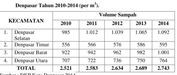 Tabel  1.3  Jumlah  Volume  Sampah  Di  Masing-Masing  Kecamatan    Kota  Denpasar Tahun 2010-2014 (per m 3 )
