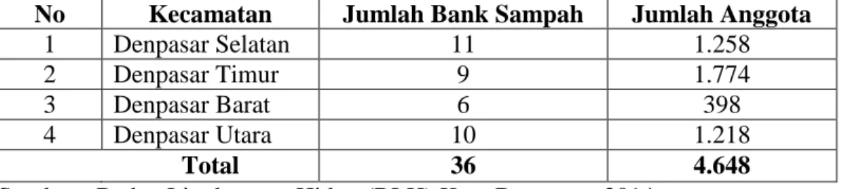 Tabel 1.4 Data Bank Sampah di Kota Denpasar Tahun 2014 