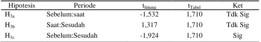 Tabel 8. Hasil Pengujian Statistik Rata-rata Aktivitas Volume Perdagangan Saham 5 hari di  Seputar Peristiwa Stock Split
