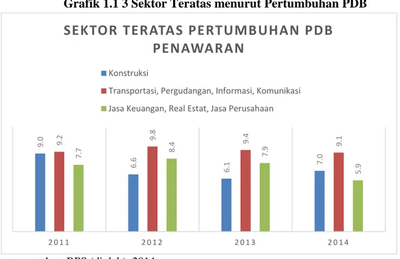 Grafik 1.1 3 Sektor Teratas menurut Pertumbuhan PDB  