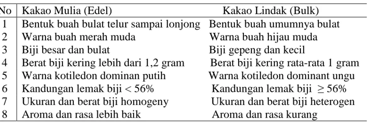 Tabel 1. Perbedaan Kakao Lindak dan Kakao Mulia  (Anonimous ,2015)    No  Kakao Mulia (Edel)                                       Kakao Lindak (Bulk) 