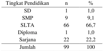 Tabel 2.Distribusi frekuensi berdasarkan tingkat pendidikan ibu yang memiliki bayi 0-6 bulan di Posyandu Wilayah Kerja Puskesmas Tomalou Kota Tidore Kepulauan