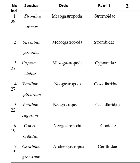 Tabel 3. Komposisi spesies lamun yang ditemukan di perairan   pesisir desa Banjarwati, Lamongan