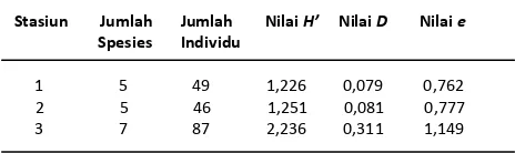Tabel 5. Indeks nilai penting spesies lamun yang ditemukan di perairan pesisir  desa Banjarwati Lamongan 