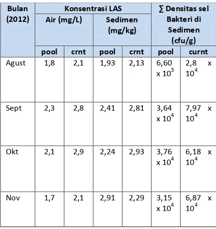 Tabel 1. Data Konsentrasi LAS dan Densitas bakteri 