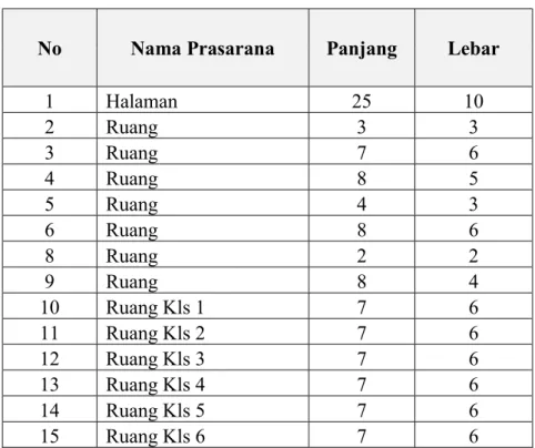 Tabel 4.3 Prasarana SD Negeri 2 Taman Fajar 