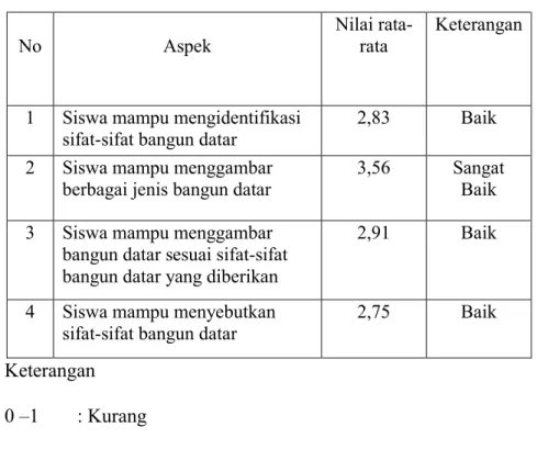 Tabel 4.8 Hasil Observasi Penggunaan Alat Peraga  Papan Berpaku Siklus 1 