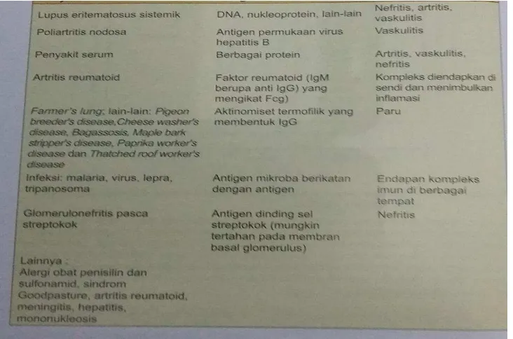 Tabel 2. Beberapa penyakit kompleks imun 
