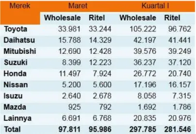 Gambar 1.1. Data Penjualan Mobil Nasional Kuartal 1 Th.2013.  