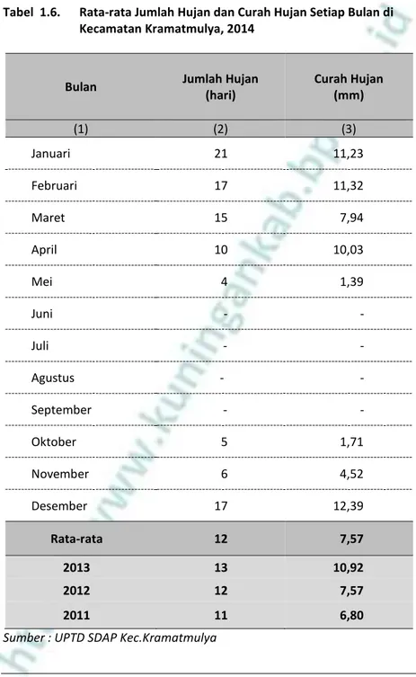 Tabel  1.6.  Rata-rata Jumlah Hujan dan Curah Hujan Setiap Bulan di  Kecamatan Kramatmulya, 2014 