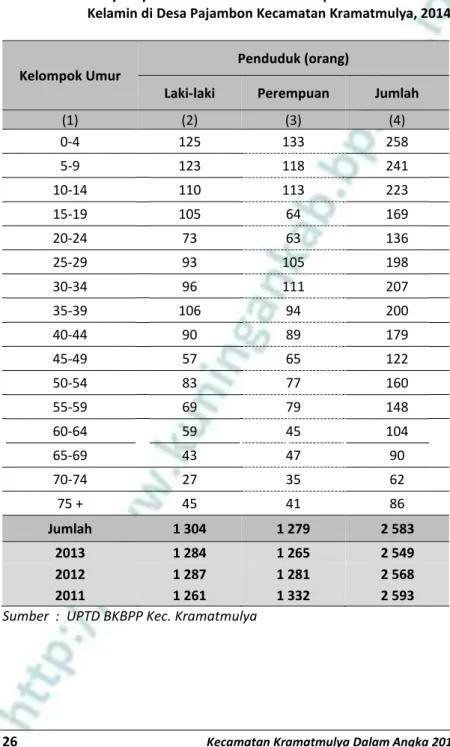 Tabel  3.5.  Banyaknya Penduduk Menurut Kelompok Umur dan Jenis  Kelamin di Desa Pajambon Kecamatan Kramatmulya, 2014 