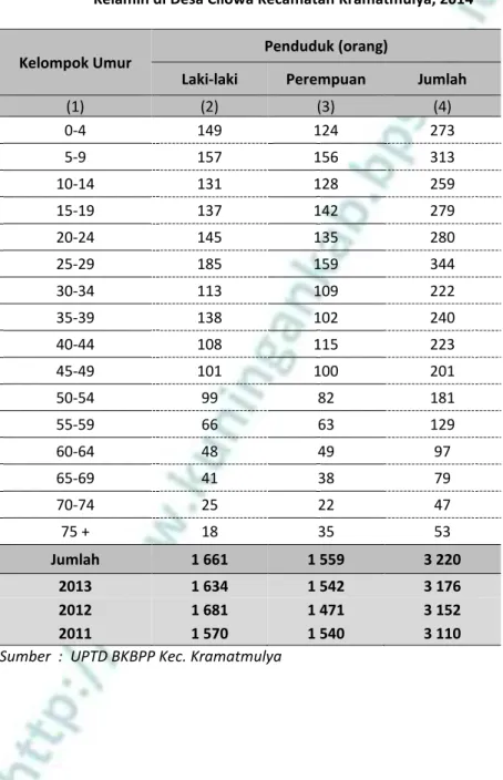 Tabel  3.7.  Banyaknya Penduduk Menurut Kelompok Umur dan Jenis  Kelamin di Desa Cilowa Kecamatan Kramatmulya, 2014 