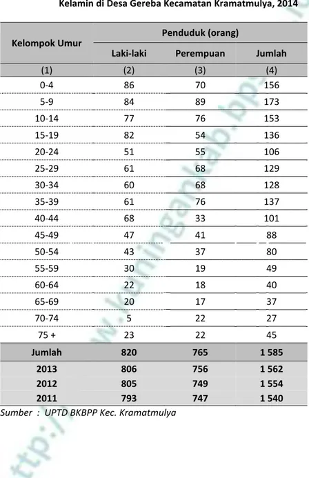 Tabel  3.8.  Banyaknya Penduduk Menurut Kelompok Umur dan Jenis  Kelamin di Desa Gereba Kecamatan Kramatmulya, 2014 