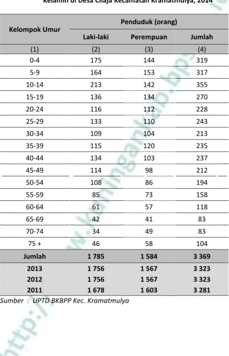 Tabel  3.11.  Banyaknya Penduduk Menurut Kelompok Umur dan Jenis  Kelamin di Desa Cilaja Kecamatan Kramatmulya, 2014 