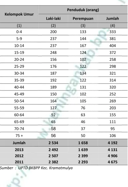 Tabel  3.13.  Banyaknya Penduduk Menurut Kelompok Umur dan Jenis  Kelamin di Desa Cikaso Kecamatan Kramatmulya, 2014 