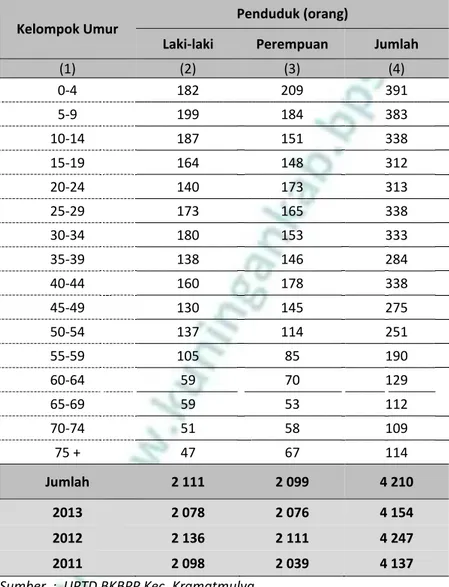 Tabel  3.16.  Banyaknya Penduduk Menurut Kelompok Umur dan Jenis  Kelamin di Desa Gandasoli Kecamatan Kramatmulya, 2014 