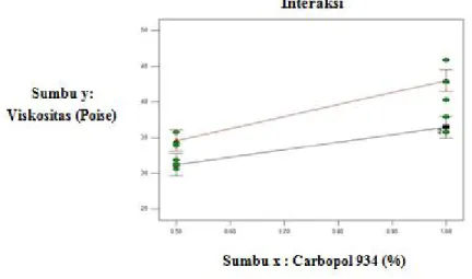 Gambar 1.   Grafik  Pengaruh  Interaksi  campuran  komponen  carbopol  934  dan PGA terhadap respon viskositas 