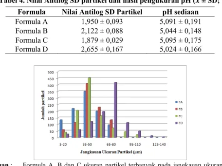 Tabel 4. Nilai Antilog SD partikel dan hasil pengukuran pH (  ± SD; n=3)  Formula  Nilai Antilog SD Partikel  pH sediaan 