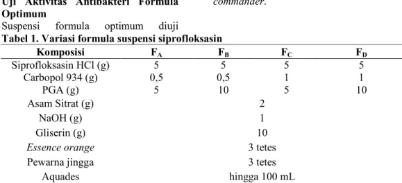 Tabel 1. Variasi formula suspensi siprofloksasin 