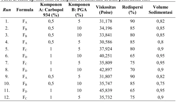 Tabel 2. Hasil uji sifat fisik 12 suspensi berdasarkan urutan pembuatan Run  Run  Formula  Komponen  A: Carbopol  934 (%)  Komponen B: PGA (%)  Viskositas (Poise)  Redispersi (%)  Volume  Sedimentasi  1