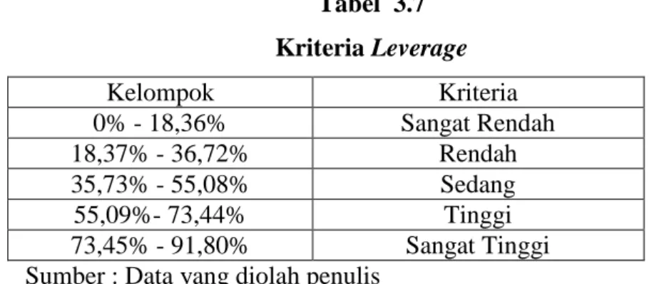 Tabel  3.7  Kriteria Leverage  Kelompok  Kriteria  0% - 18,36%  Sangat Rendah  18,37% - 36,72%  Rendah  35,73% - 55,08%  Sedang  55,09%- 73,44%  Tinggi  73,45% - 91,80%  Sangat Tinggi  Sumber : Data yang diolah penulis 
