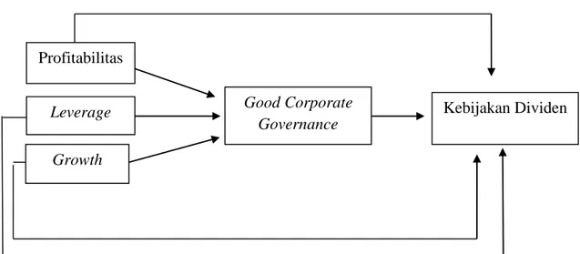 Gambar 3.2  Model Penelitian Profitabilitas Leverage Growth  Kebijakan Dividen Good Corporate Governance 