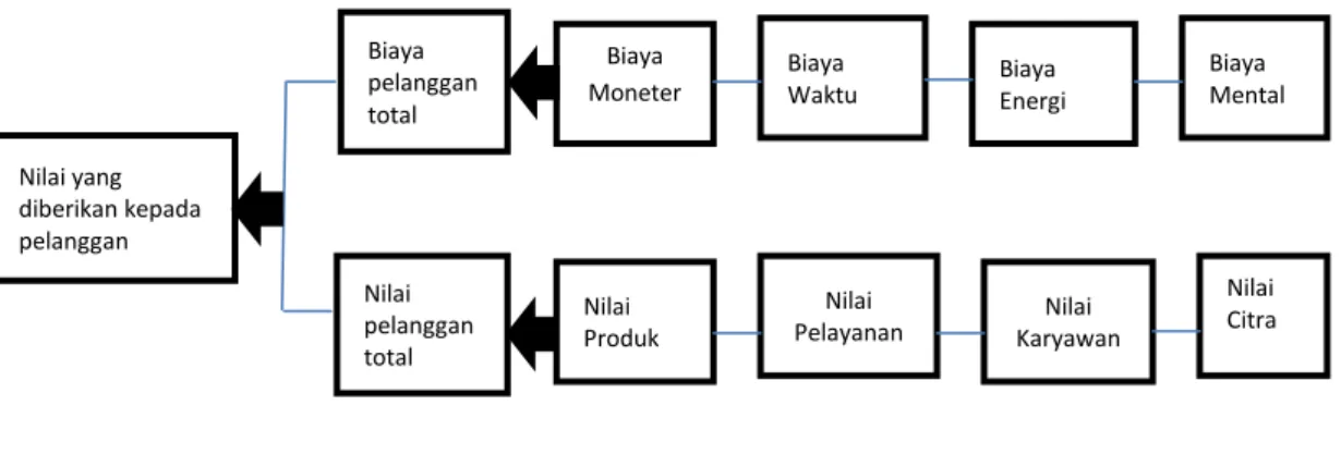 Gambar III.2. Penentu Nilai 